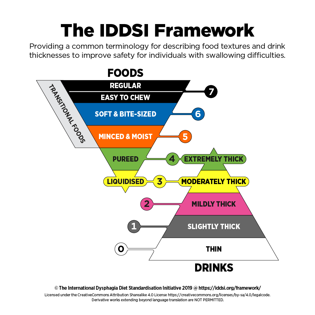 IDDSI_Framework_whitebackground_Headline_small_July2020